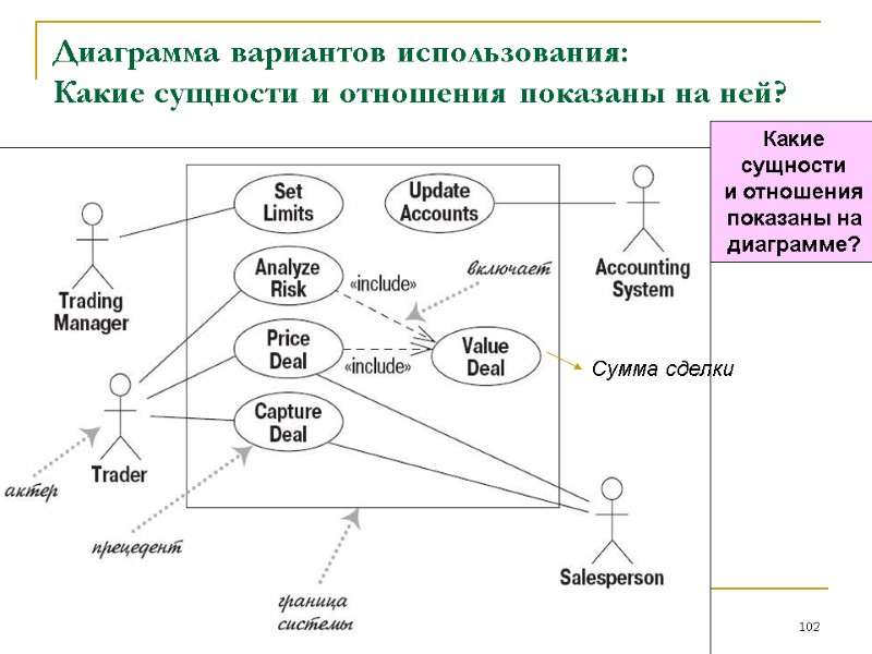 Диаграмма вариантов использования: Какие сущности и отношения показаны на ней?  102 Какие сущности